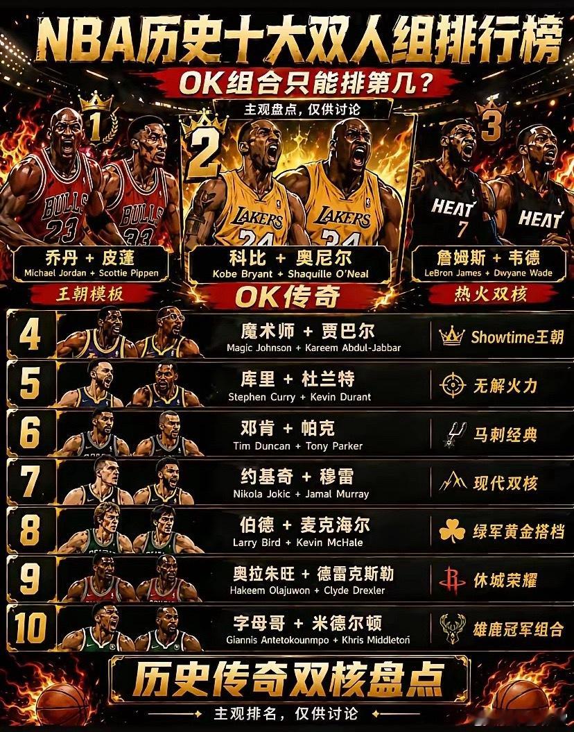 NBA历史十大双人组，谁入选出乎你的意料？ 