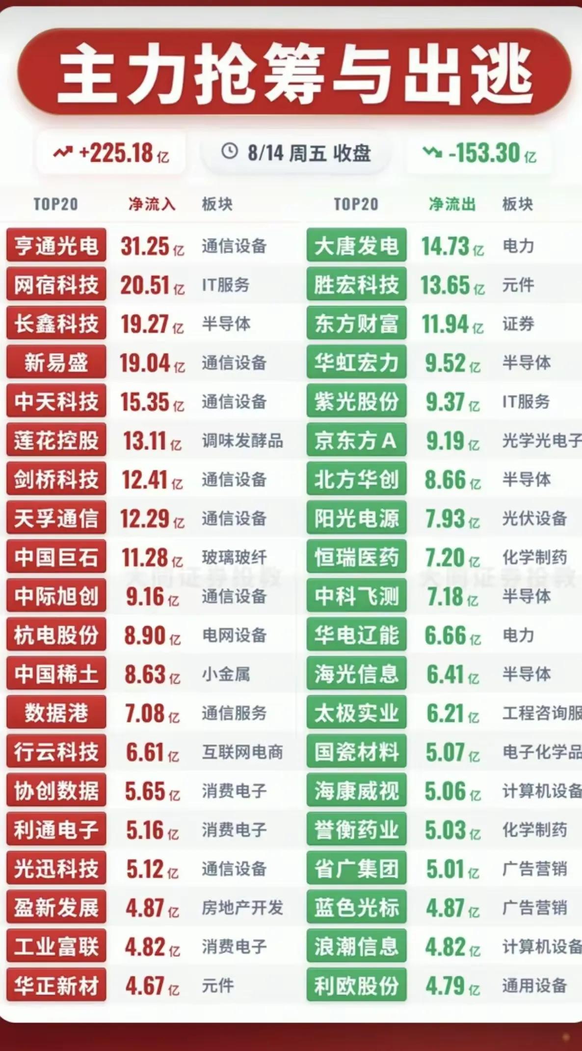 8.14周五收盘｜主力抢筹与出逃榜单，资金方向一目了然📊
周五收盘主力资金数据