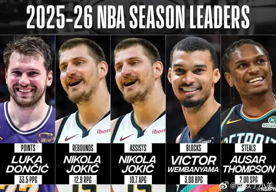 东契奇再度加冕NBA常规赛得分王2025 - 26赛季NBA常规赛已于4月13日