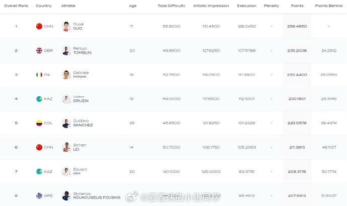 郭牧 也花游世界杯再夺金，中国选手包揽男子单人双冠北京时间3月29日，2026世