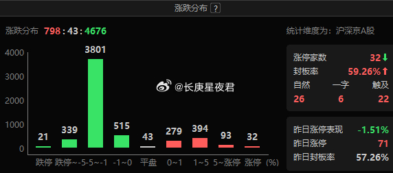 科技龙头跌了，你们手里的老登就能好了吗要指望学霸好，而不是拉后腿把学霸拖下来学霸