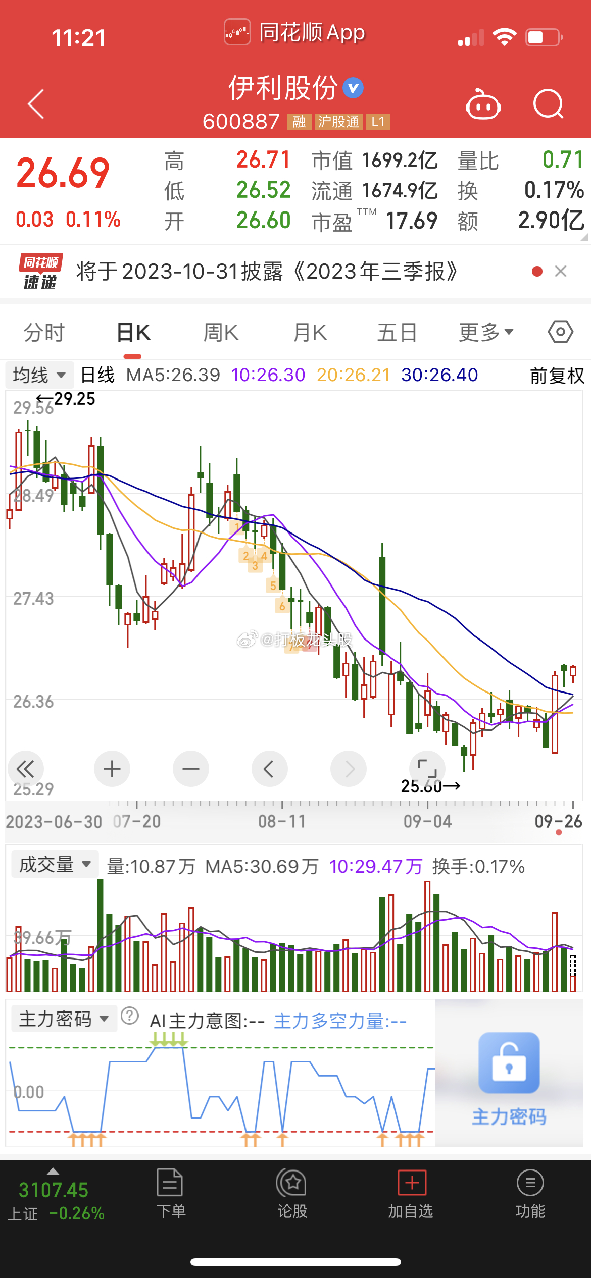 根据我多年股市经验，伊利股份26元位置卖出的散户未来一定会后悔，26元位置卖出机