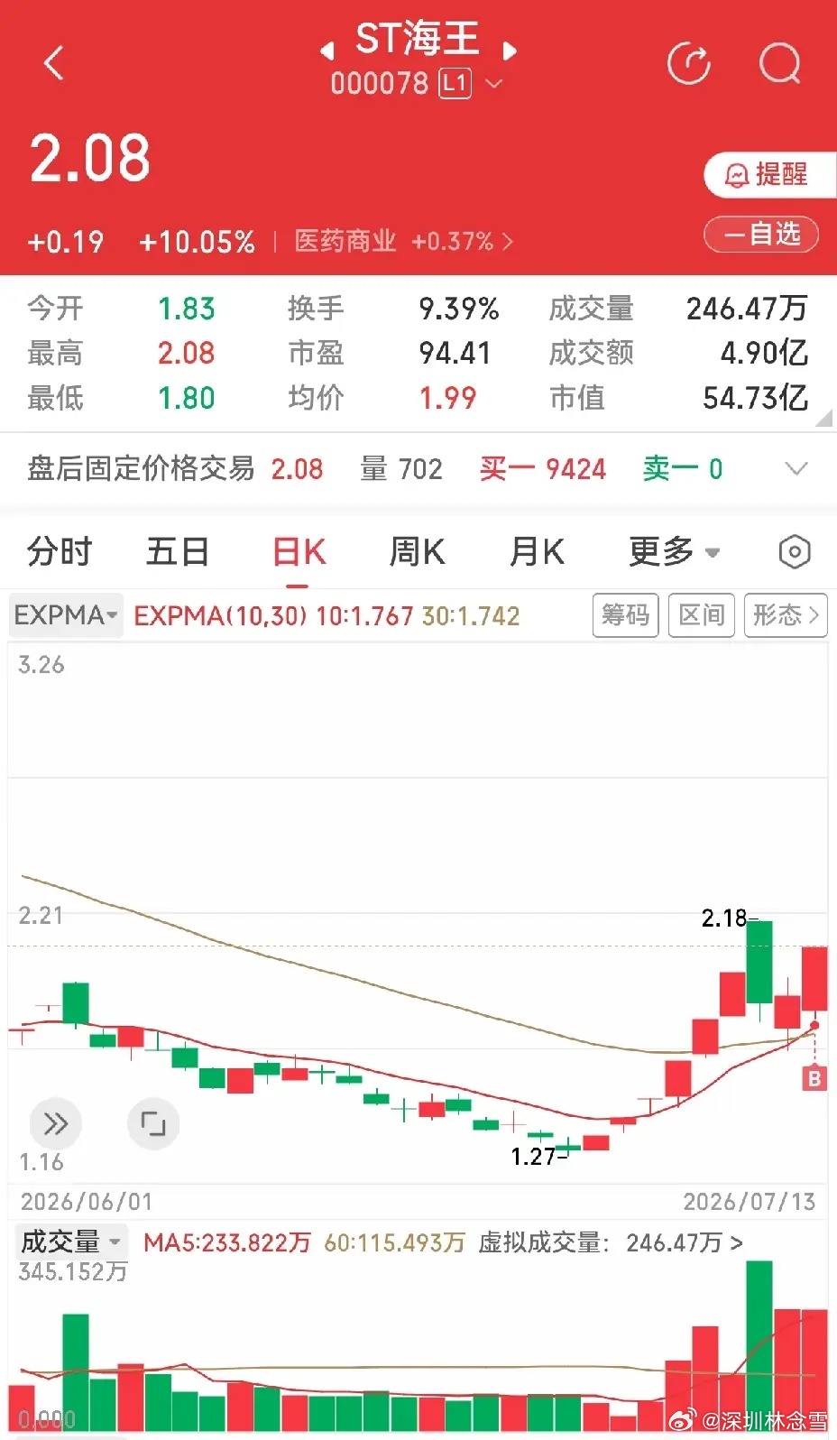 今天手上的灵康药业和ST海王涨停，津药药业涨8.78%。灵康药业周五买的，今天加