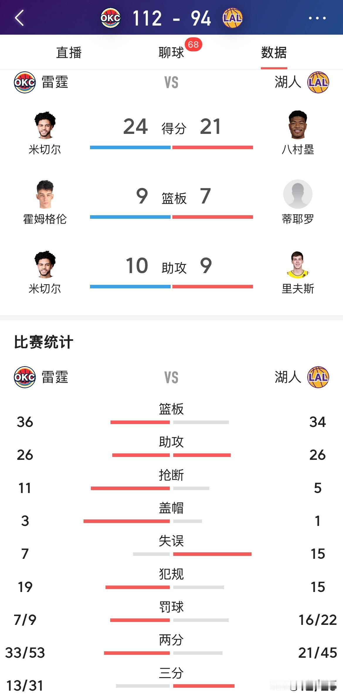 湖人的主场才叫主场！

湖人主场哨明显，雷霆9个罚球，湖人22个罚球。你要知道在