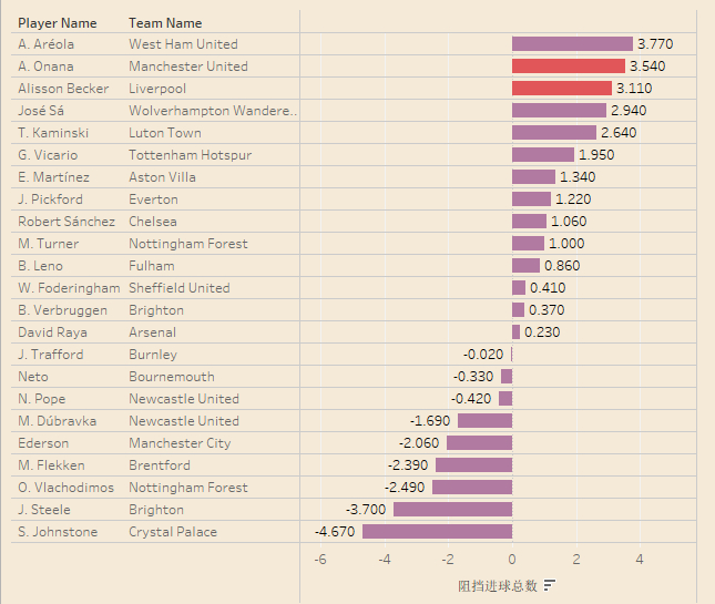 本赛季阻挡进球数最多的英超门将，即使除以被射正次数阿利松和奥纳纳的都相差不多。#