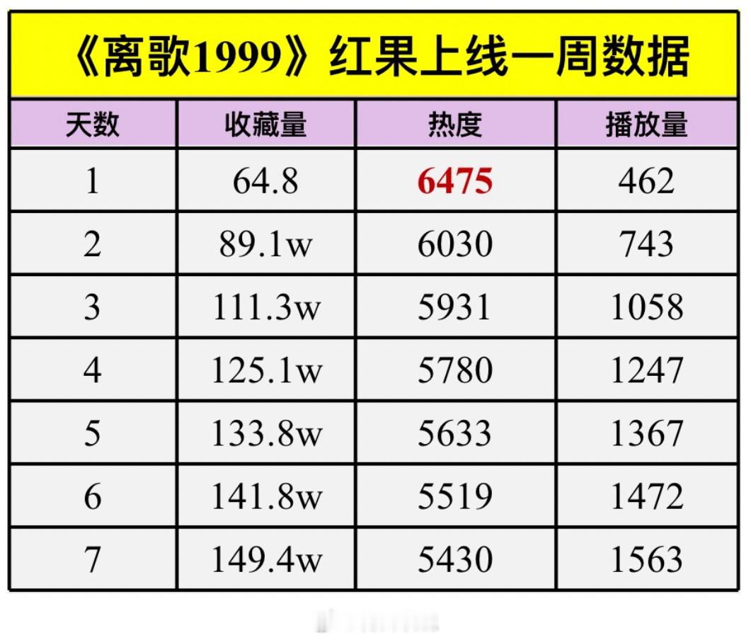 陈添祥张晋宜《离歌1999》上线一周数据 