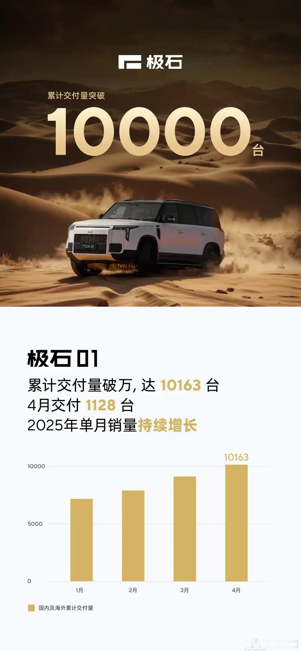 ​懂车之道讯日前，极石汽车发文称，自上市以来，极石01累计交付量突破10000台