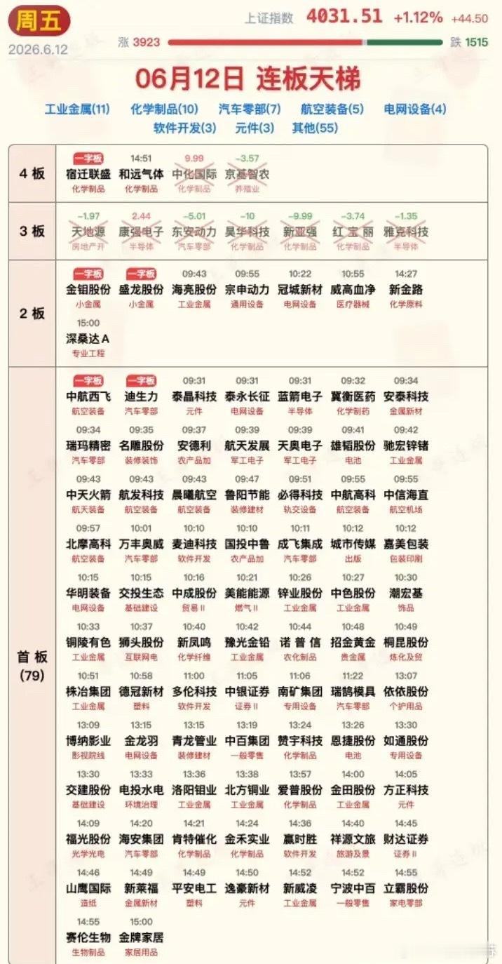 6月12日涨停板汇总！情绪回暖，但赚钱效应较低！涨停板多数来自老登板块。今日三大