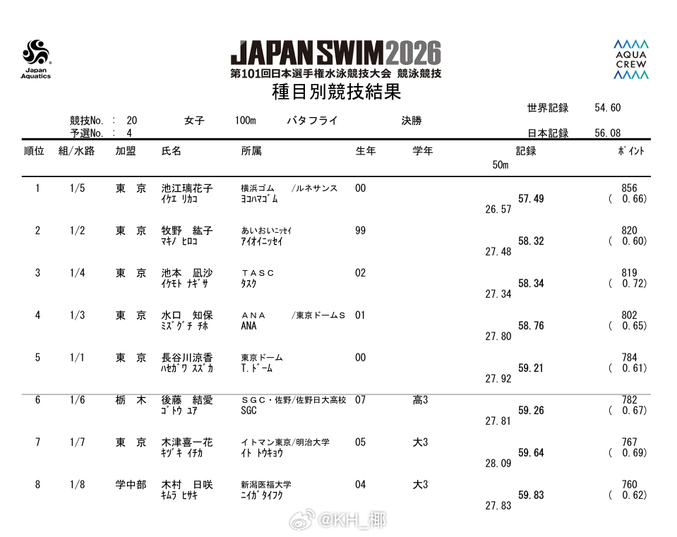 日本游泳锦标赛 女100蝶决赛池江璃花子 57.49牧野纮子 58.32 没有平