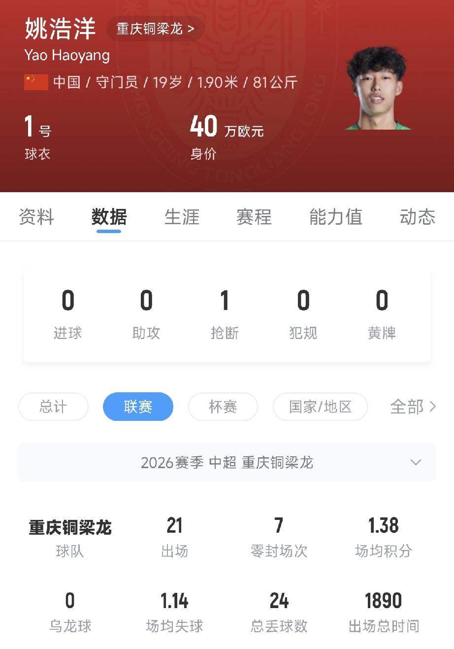 中超第21轮门将双骄：姚浩洋与于金永！
中超联赛第21轮结束，在本轮联赛中，有两