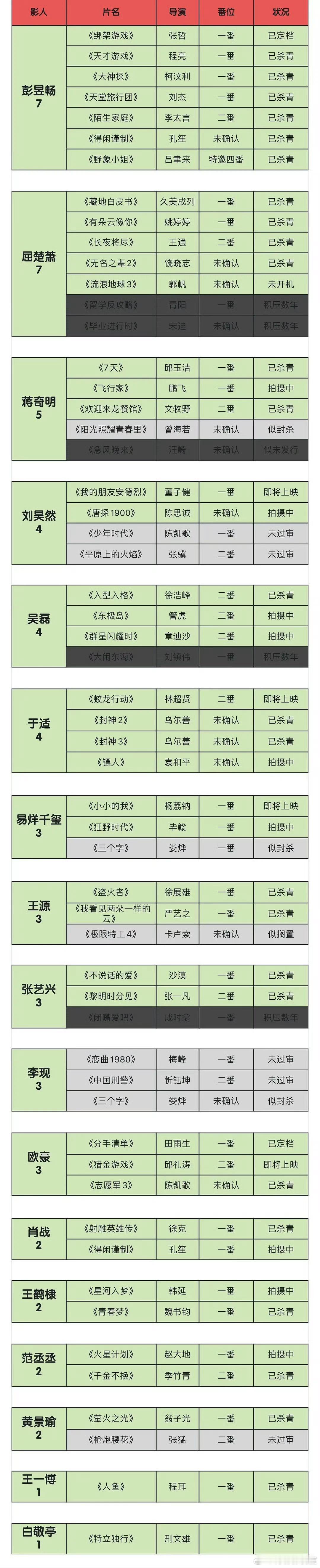 小生的电影存货：彭昱畅7 刘昊然4 吴磊4 易烊千玺3 王源3 张艺兴3 李现3