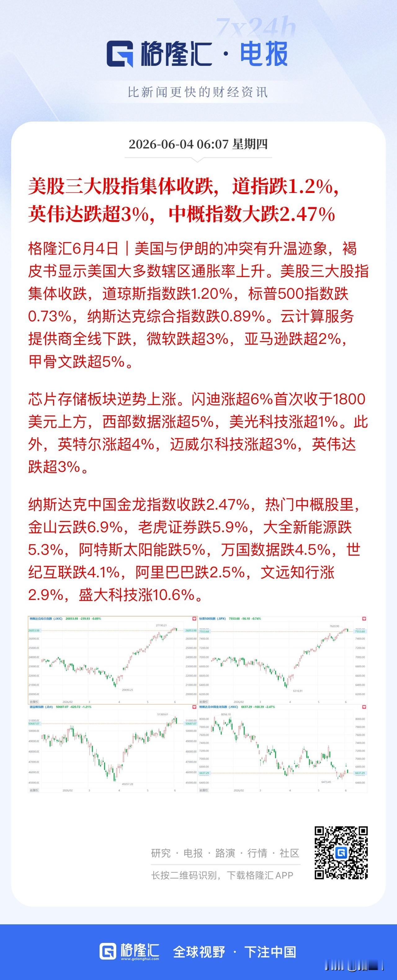 全球科技总龙头英伟达跌了，
意味着黄仁勋带货效应告一段落。
过去2个交易日因为英