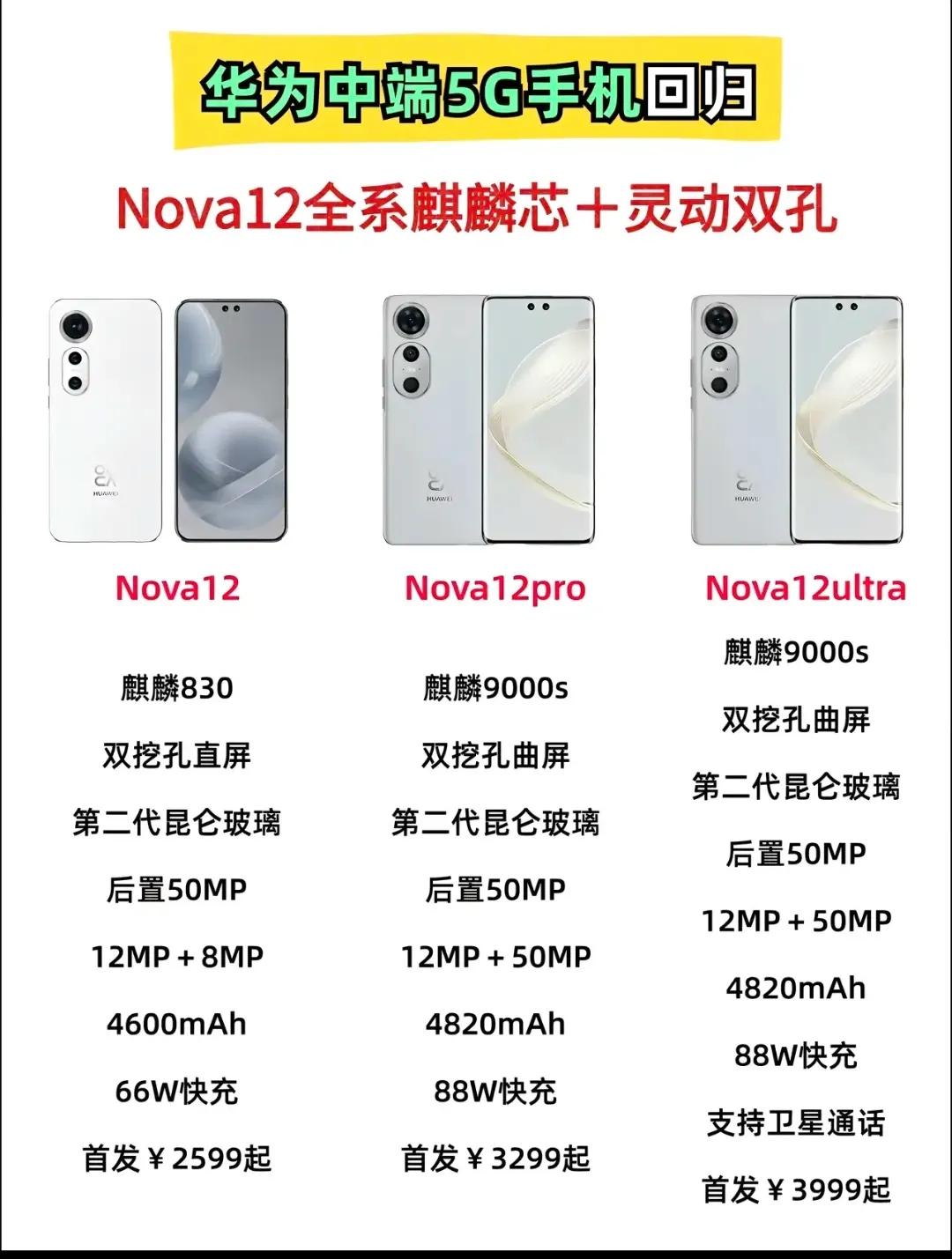 华为新手机要来了
华为中端5G手机回归
Nova12全系麒麟芯+灵动双孔
这个还