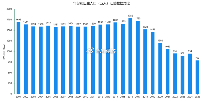 中国历年人口数据图一：出生人口数据图二：幼儿园在园人数图三：小学在校人数图四：高