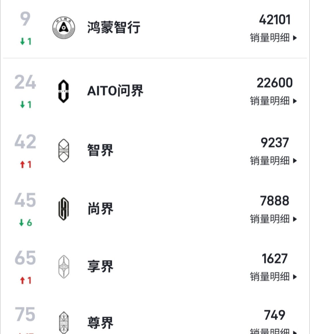 科技佳ZHJ问界不会脱离鸿蒙智行问界调整不涉及鸿蒙智行其他品牌科技先锋官 问界调