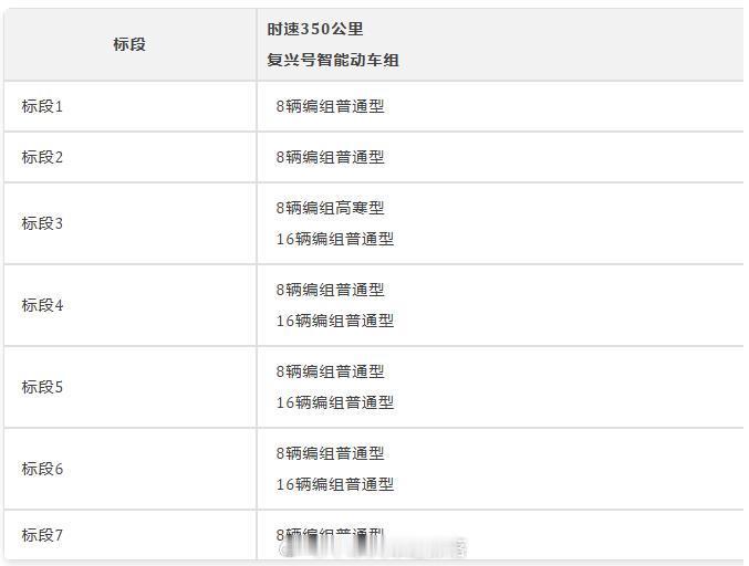 高铁头条【2026首批时速350复兴号大单：70组 130亿】近日，国铁发布20