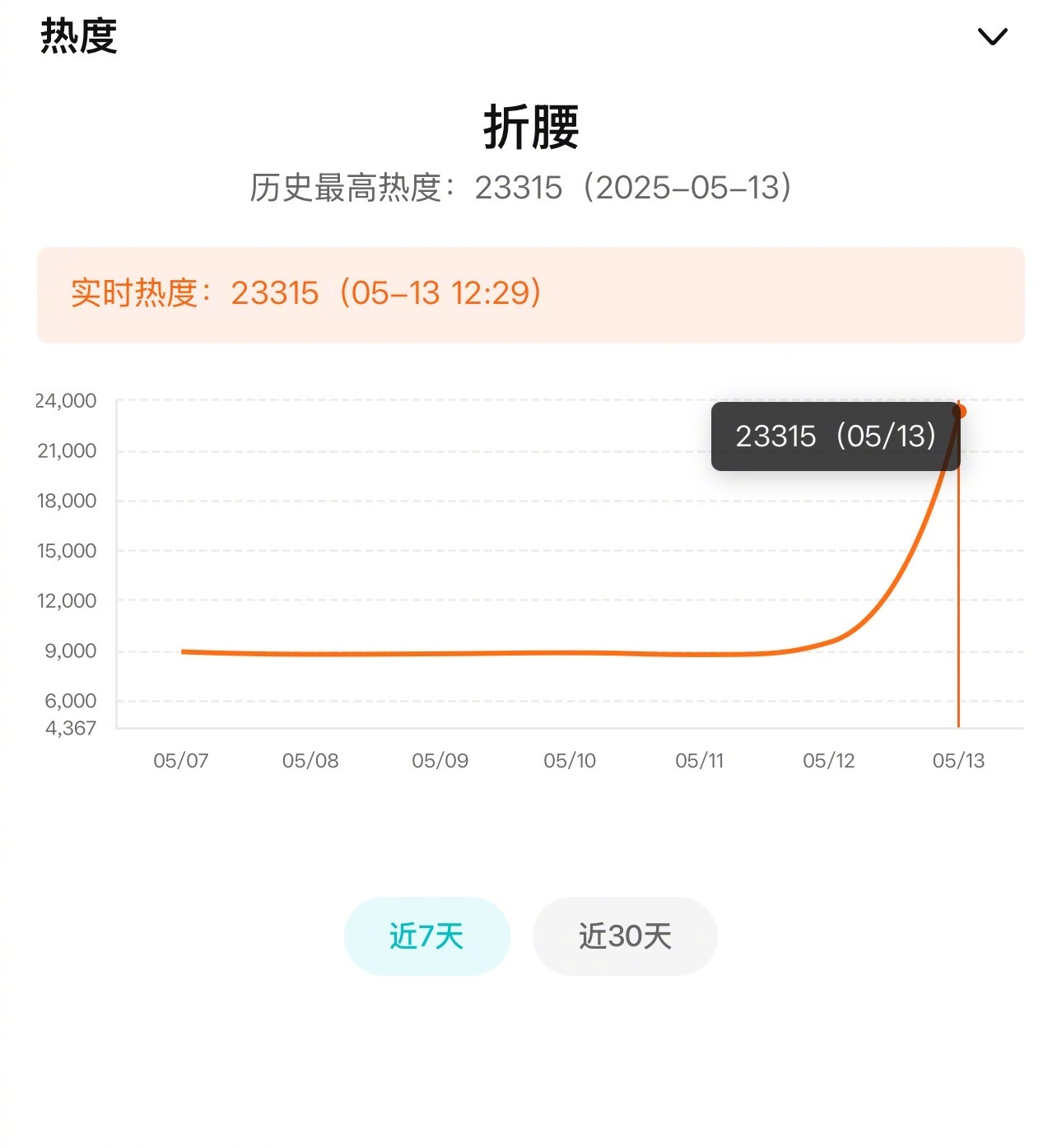 刘宇宁宋祖儿《折腰》开播不到30分钟热度破23000，太牛了 ​​​