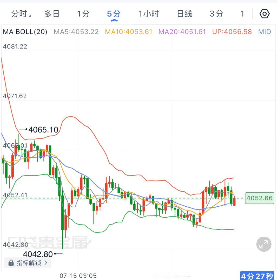 昨晚CPI利多带来的跳空上涨已经基本进入深度回补阶段，黄金一路自4065附近震荡