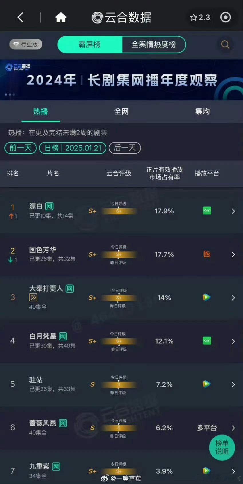 最新云合《漂白》17.9%《国色芳华》17.7%《大奉打更人》14%《白月梵星》