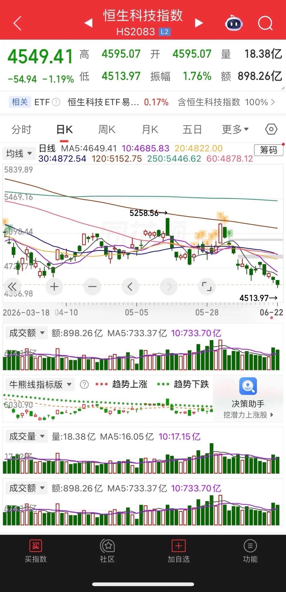 一觉醒来，原油重挫3%，美元大涨，美股大跳水，现货黄金涨0.75%，白银涨0.2