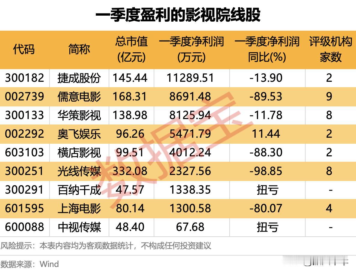 一季度盈利的影视院线股！