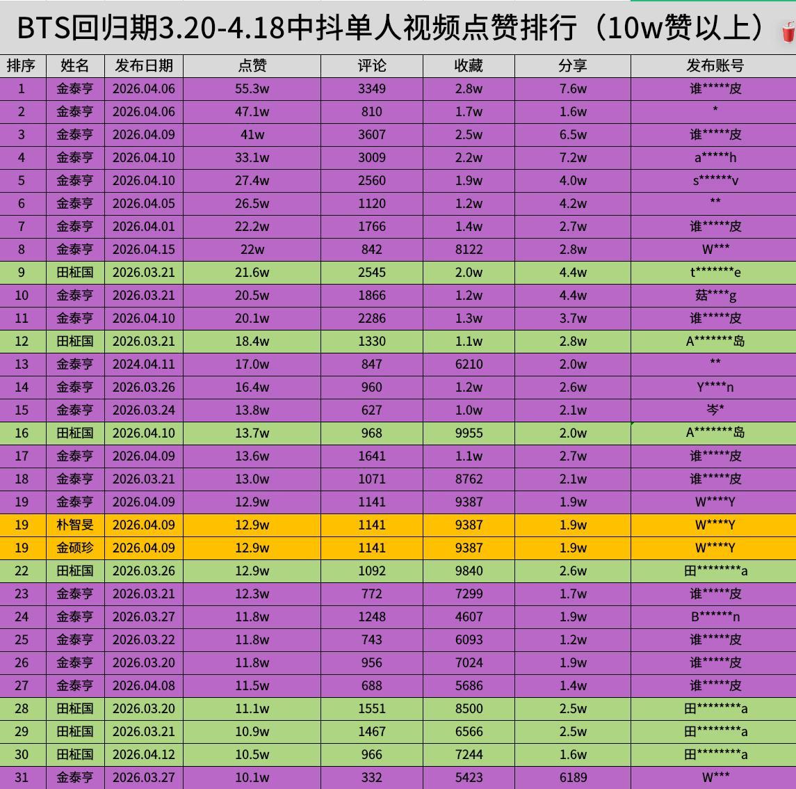防弹少年团回归抖📊金泰亨kpop永一全球TOP，回归期间中抖单赞断层霸榜🏆 
