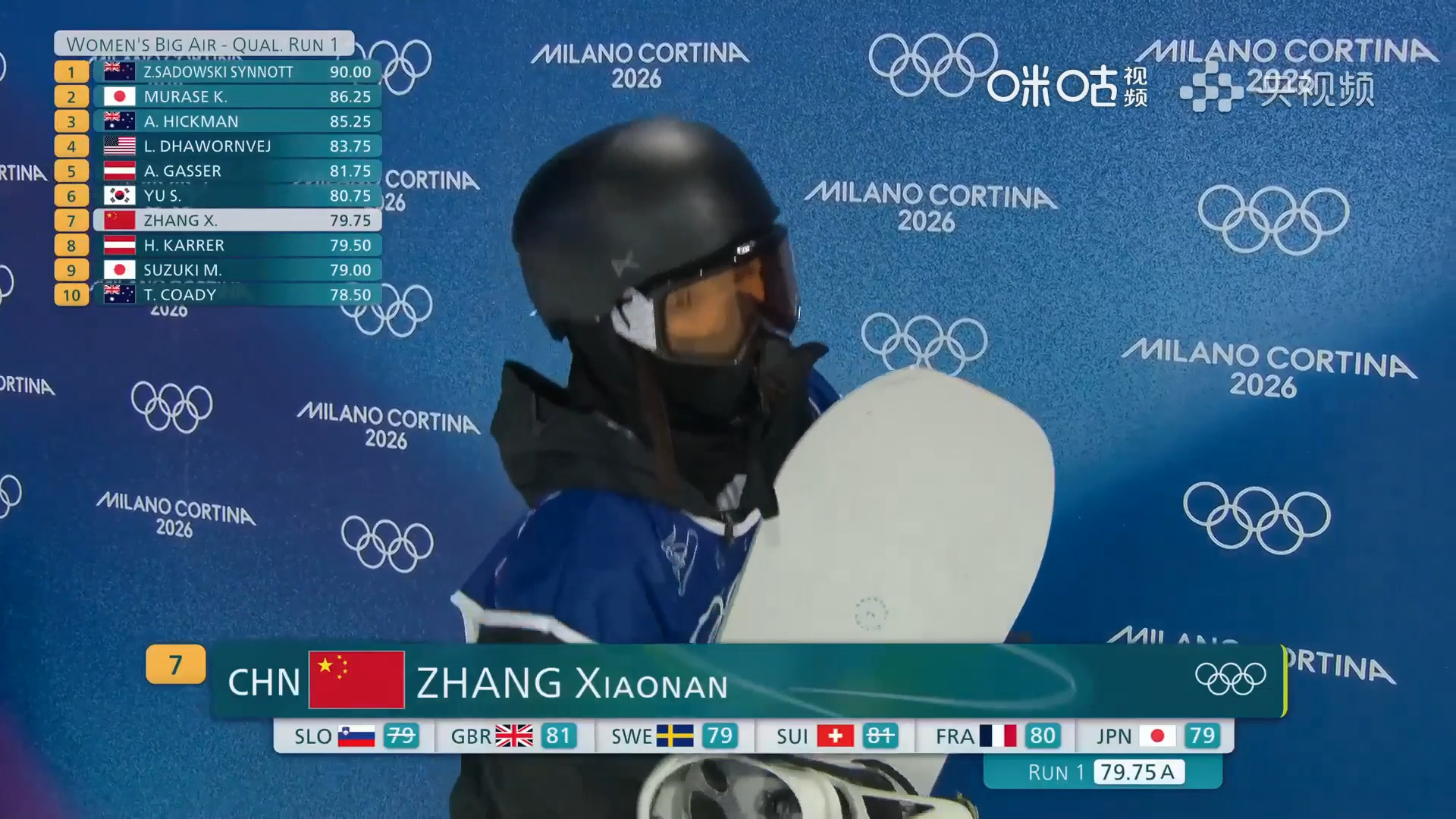 #张小楠大跳台首跳排第7##张小楠大跳台首跳超稳#米兰冬奥会单板滑雪女子大跳台预