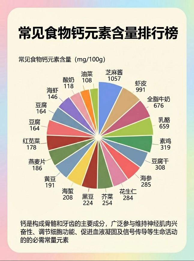 钙是人体含量最高的常量元素，也是骨骼健康的 “基石”。根据《中国居民膳食营养素参