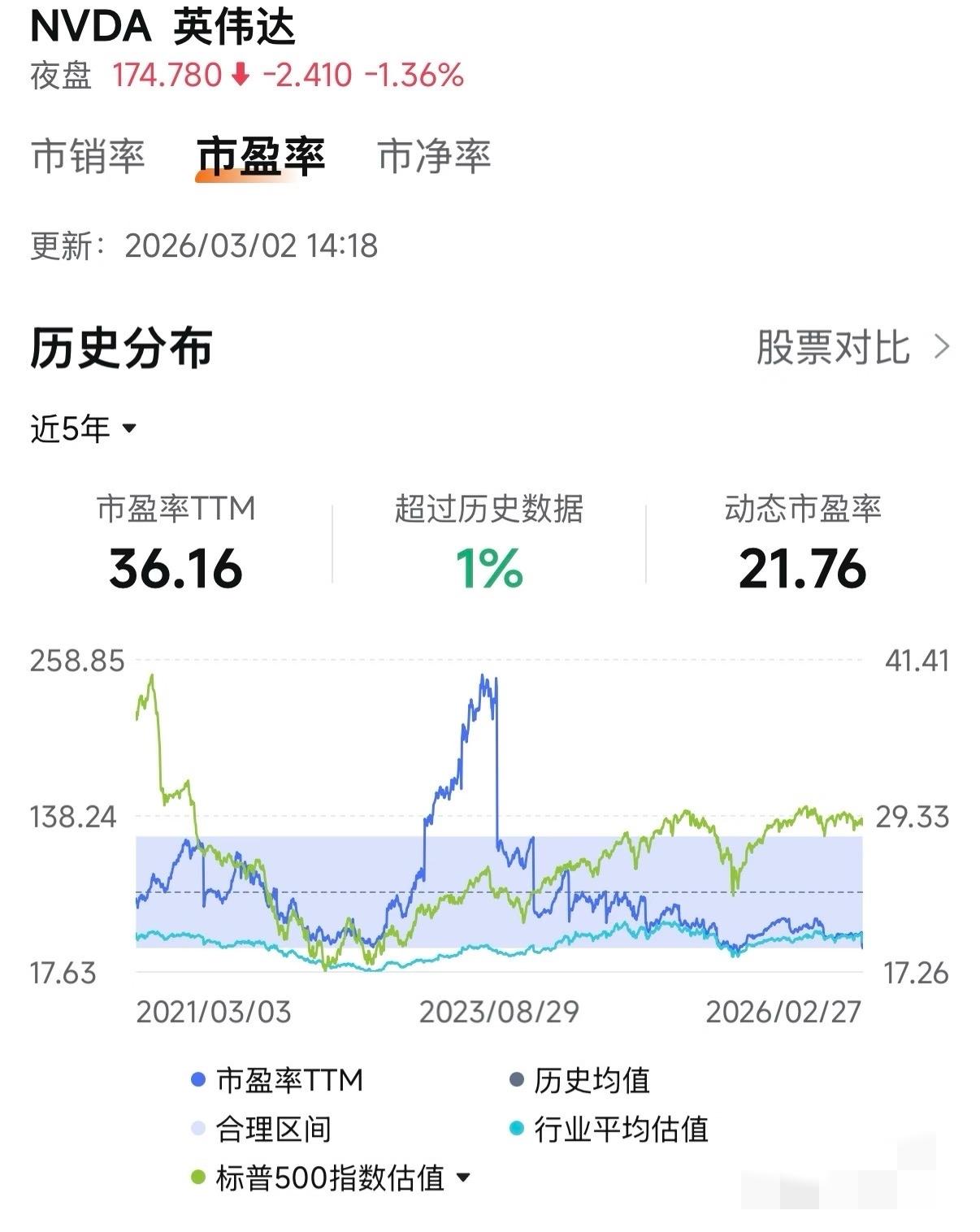 英伟达和微软跌入历史极值

最近中东局势动荡，不到一个月，英伟达和微软再次跌入历