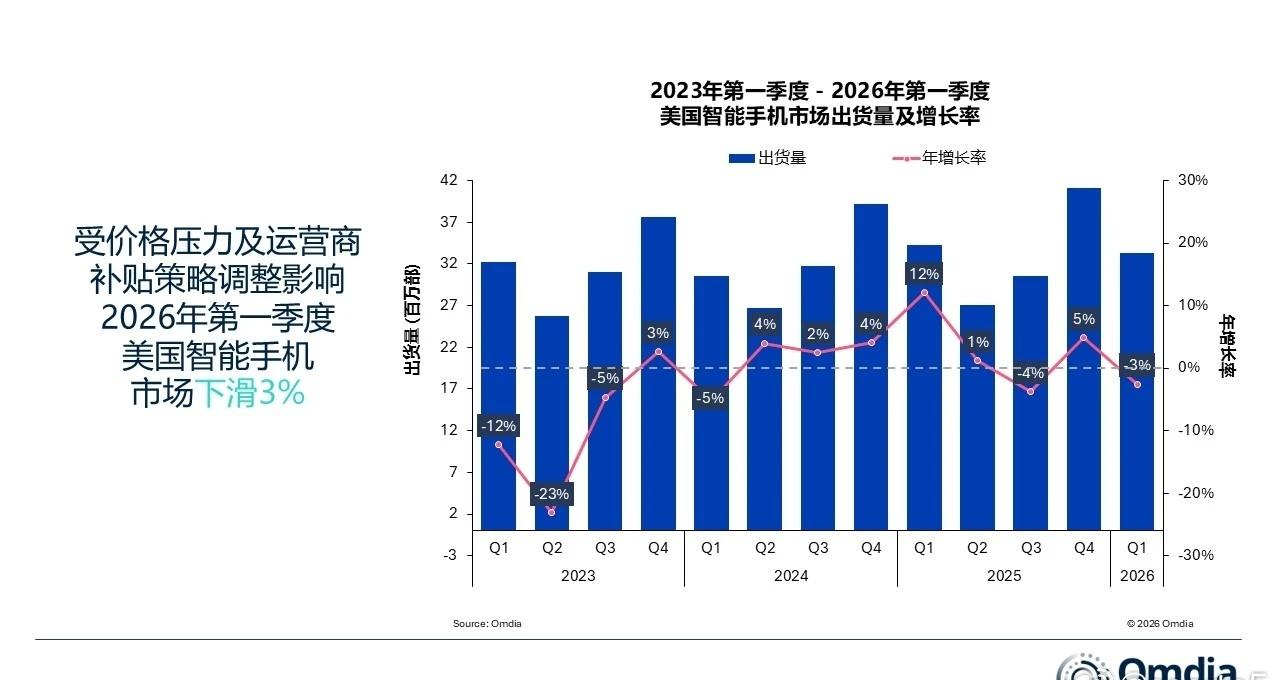 这美国人属实有钱啊，内存闪存狂飙好像对他们就没啥影响一样。

上半年手机销量下跌