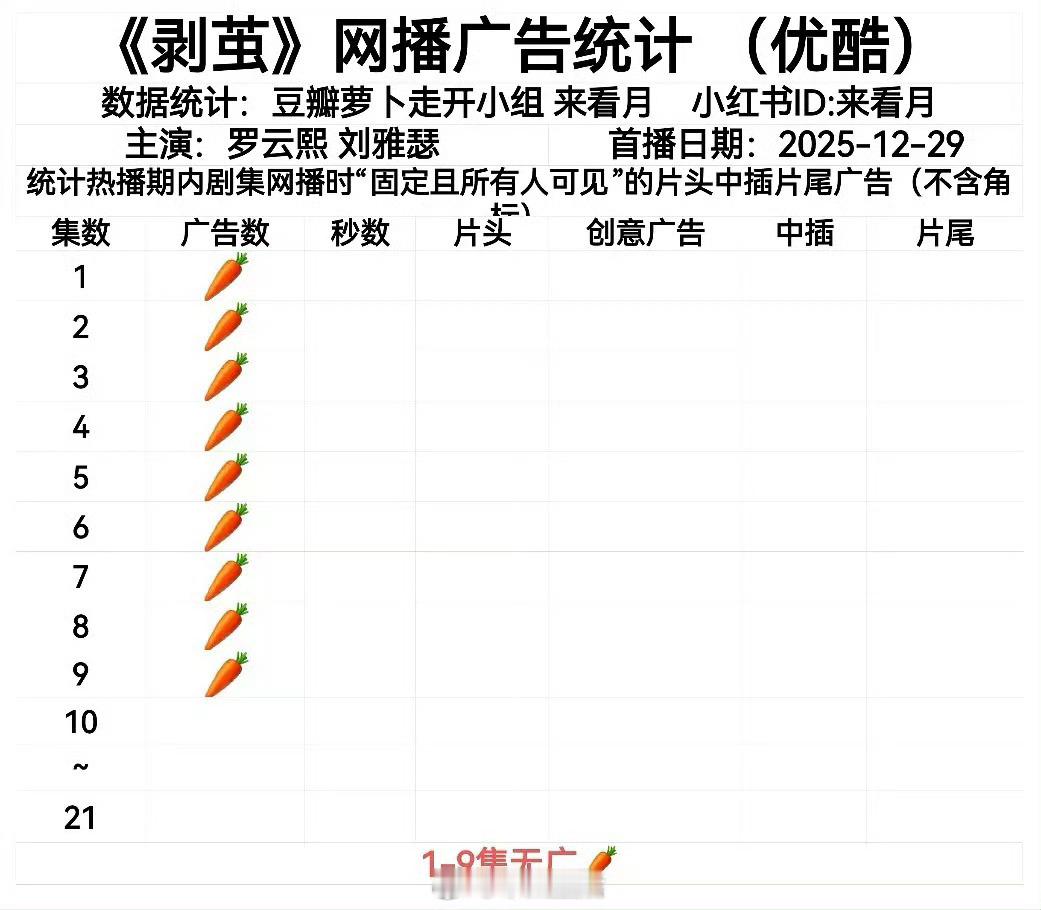 剥茧要裸播到底吗？这太奇怪了，同期播剧中唯一这样的。 