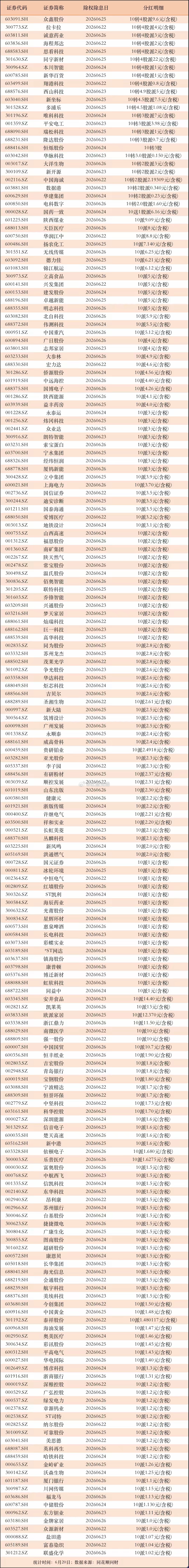 六月中旬以来两市每日数十家企业分红，上周合计295家实施分红；其中近20家10送