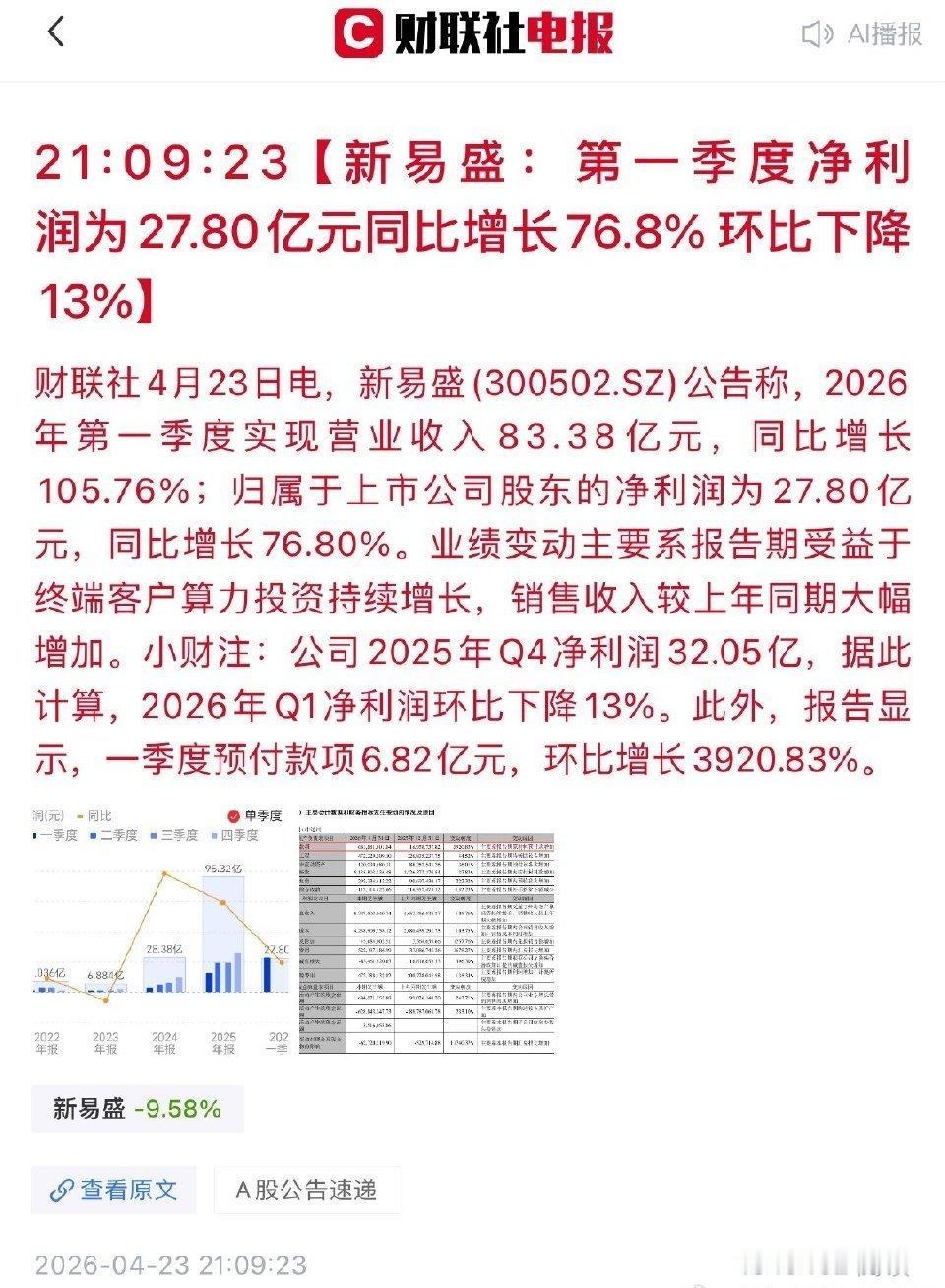 新易盛暴跌原因早盘直接大跌跳水，光模块CPO全线被带崩！1、一季报净利润时隔9个