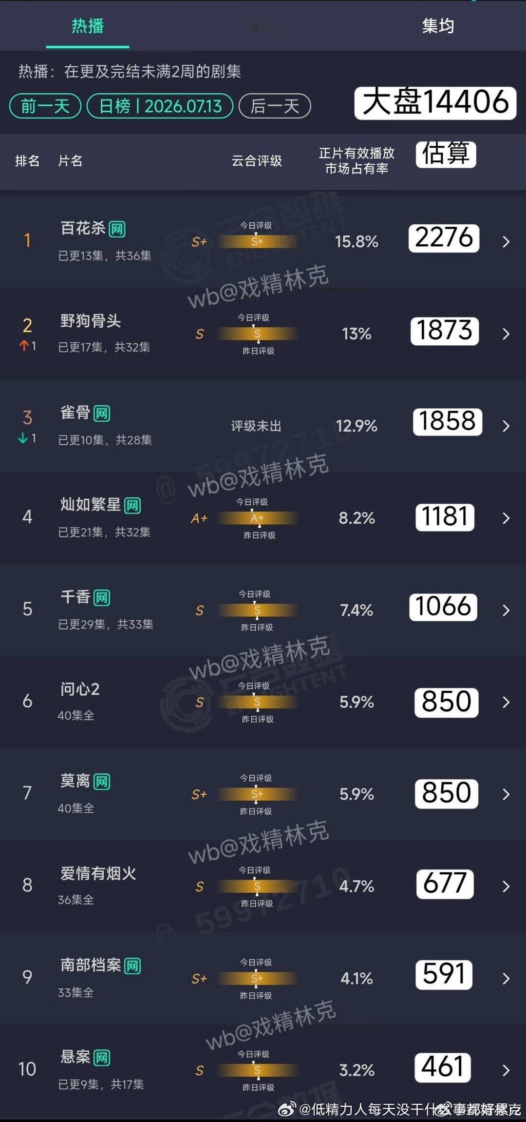 小芳200多前十不入雀骨900→1800+→1800+三日就平但是百花杀我还特意