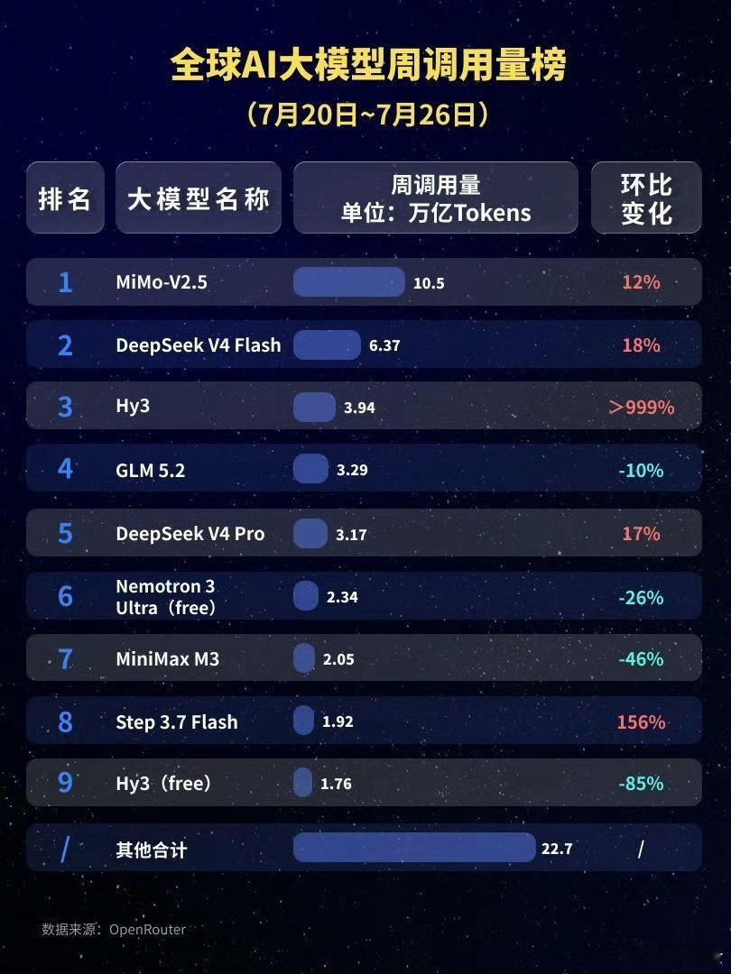 小米大模型调用量全球第一第一？有用过的人来讲讲到底好用吗？ 