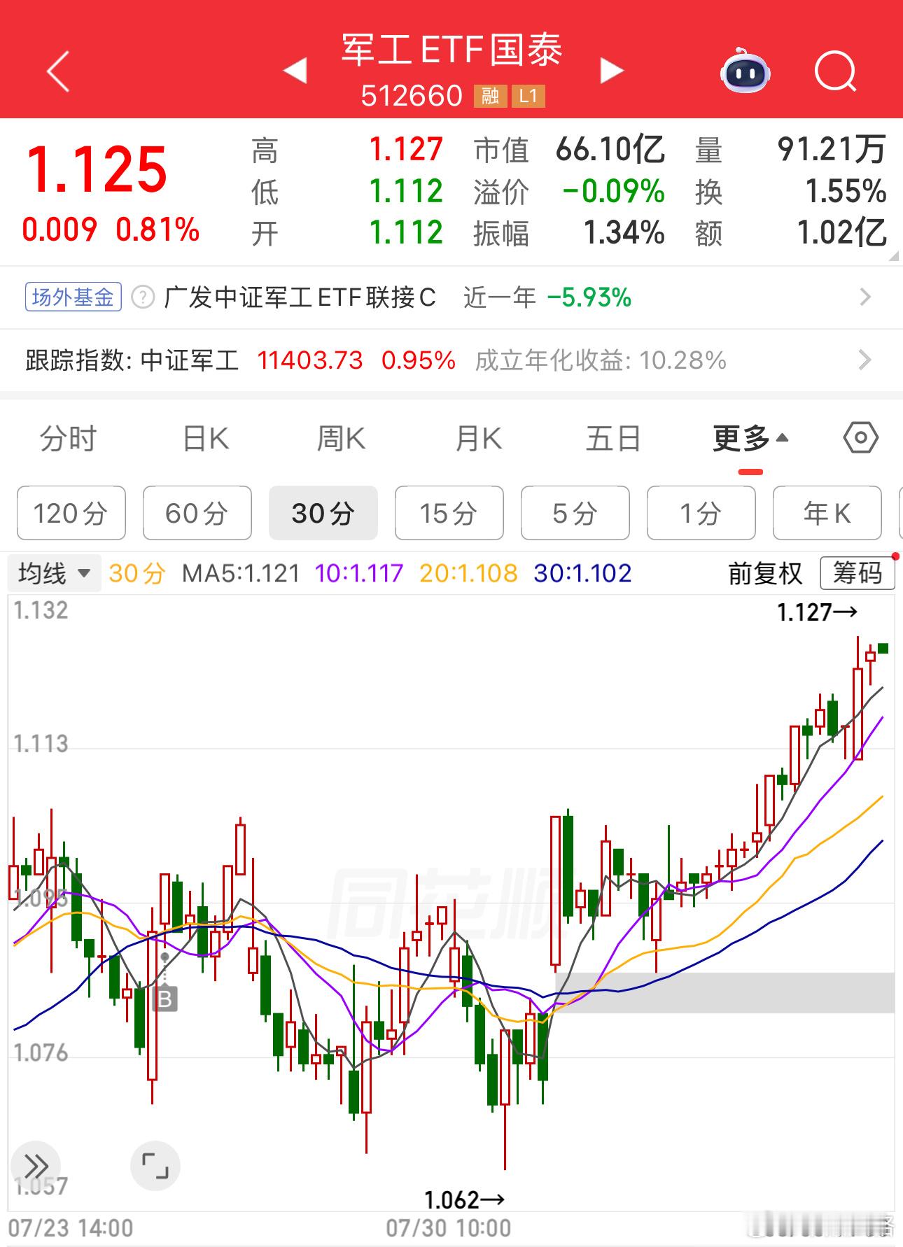 军工基金a股创业板