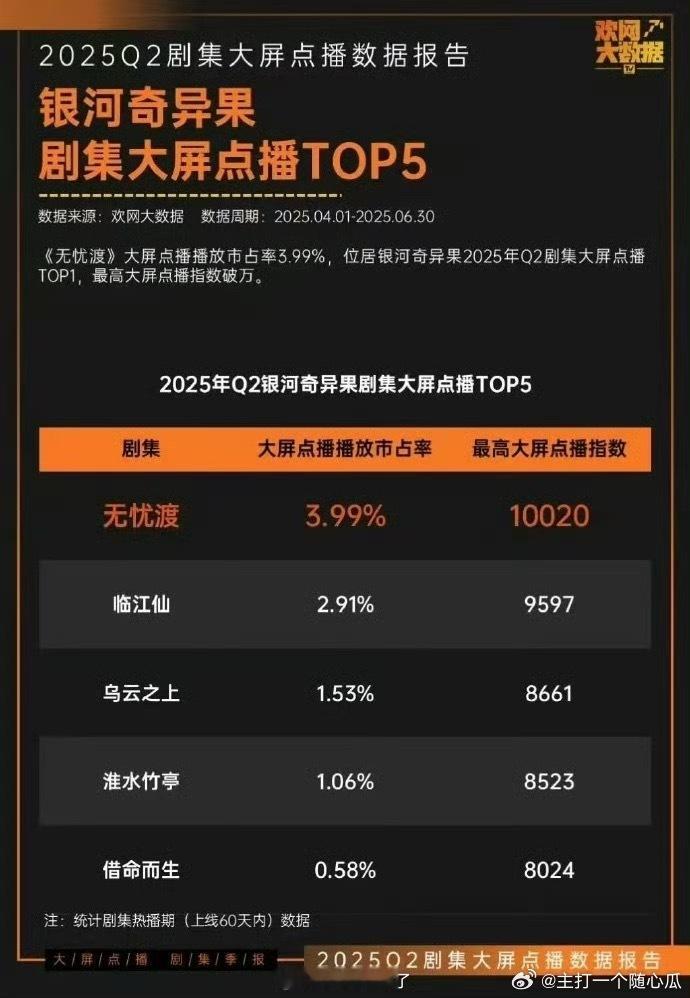 任嘉伦《无忧渡》登顶奇异果TV2025年Q2剧集大屏点播TOP1，是唯一破万的最