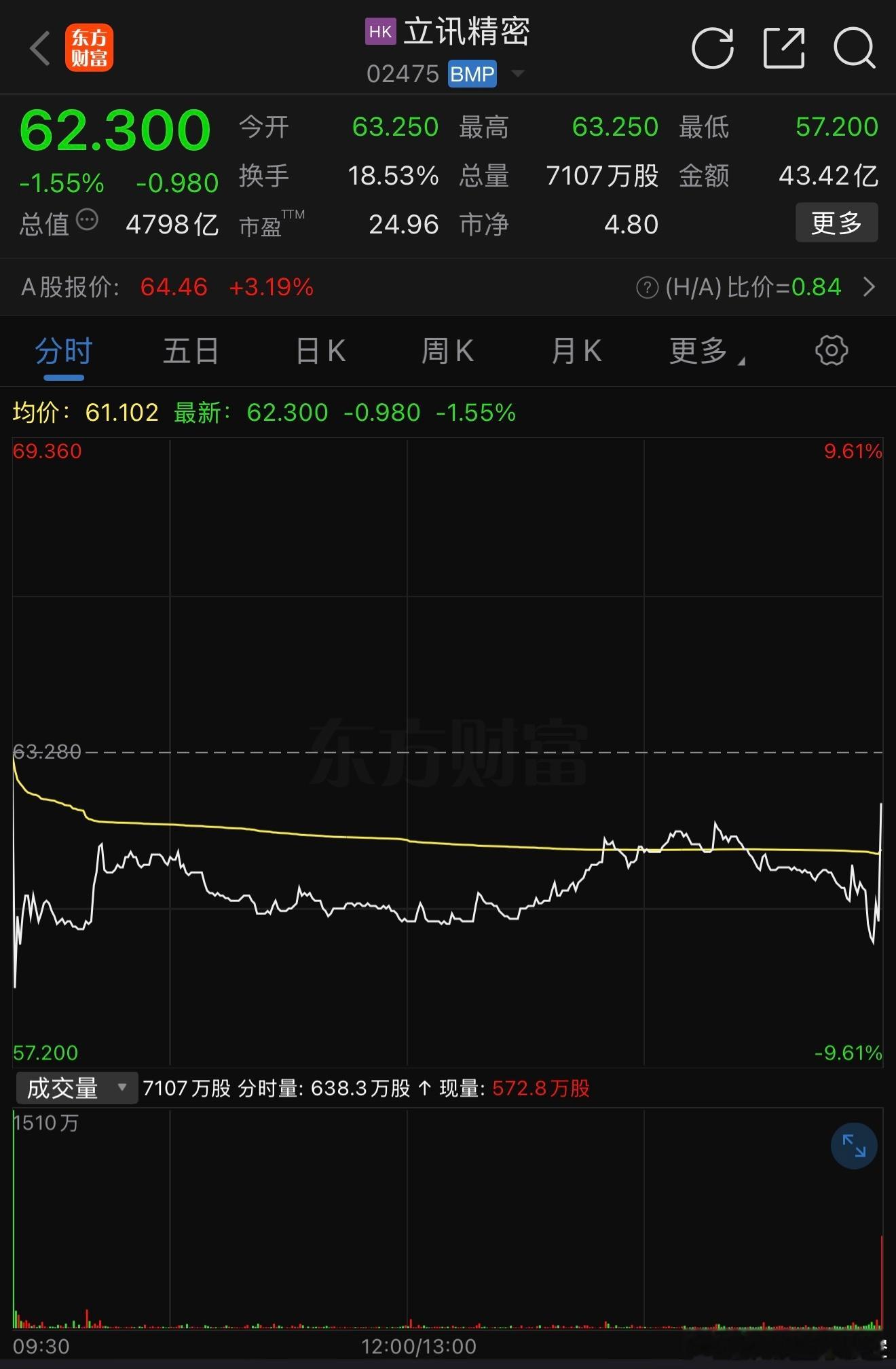 立讯精密短期能否摆脱果链估值桎梏从这次港股上市首日破发来看，短期内很难，市场对“