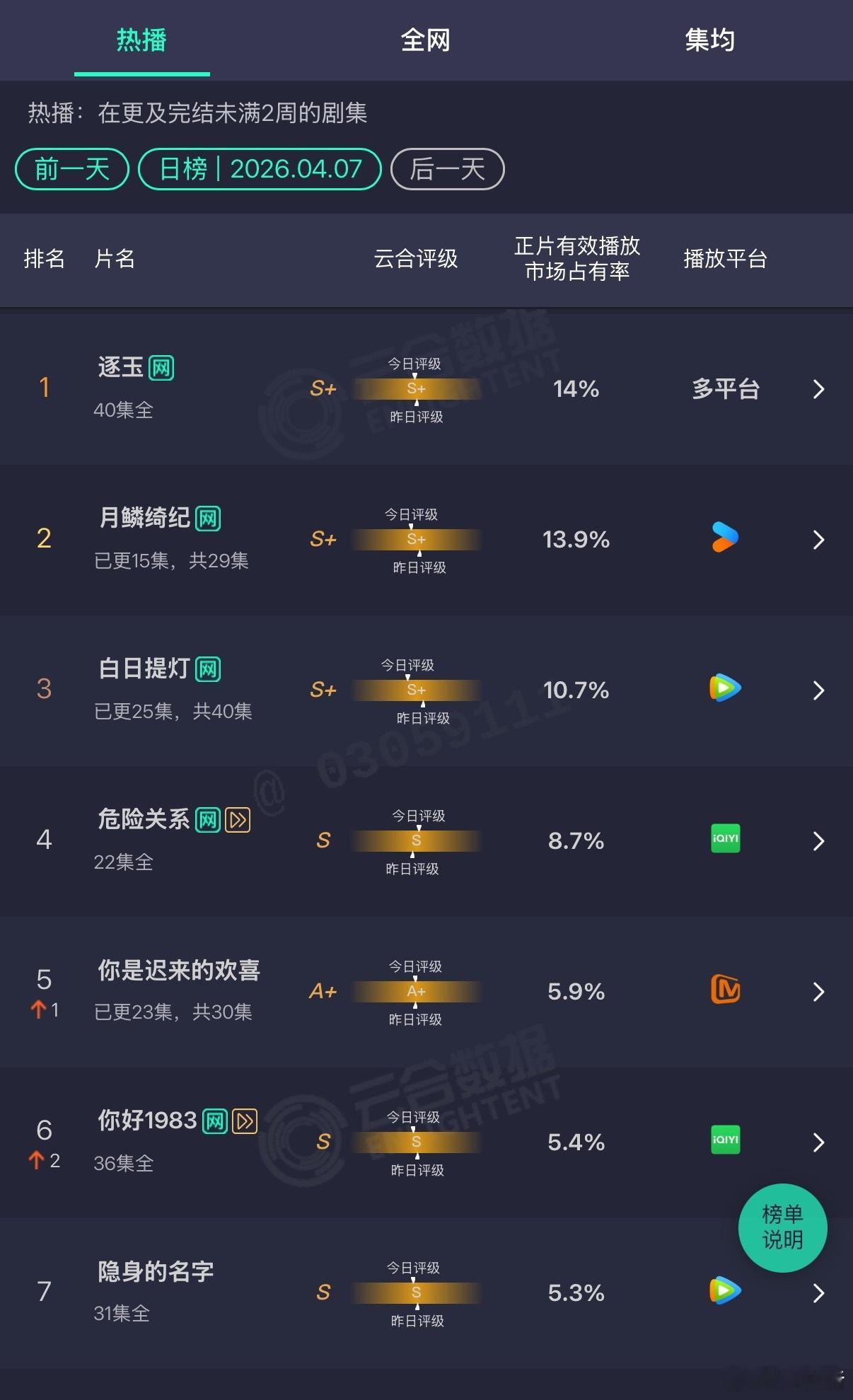 鞠婧祎 陈都灵 曾舜晞 田嘉瑞《月鳞绮纪》昨日云合13.9%还是比《逐玉》差了0