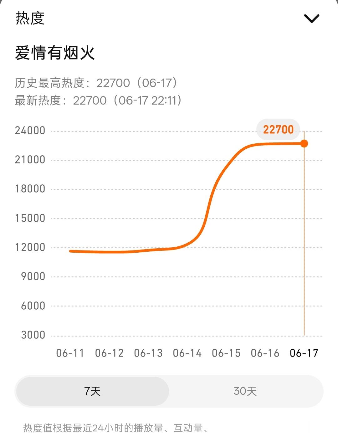 🐧这边新高了，一鼓作气，冲23000檀健次李亦非 ‖檀健次