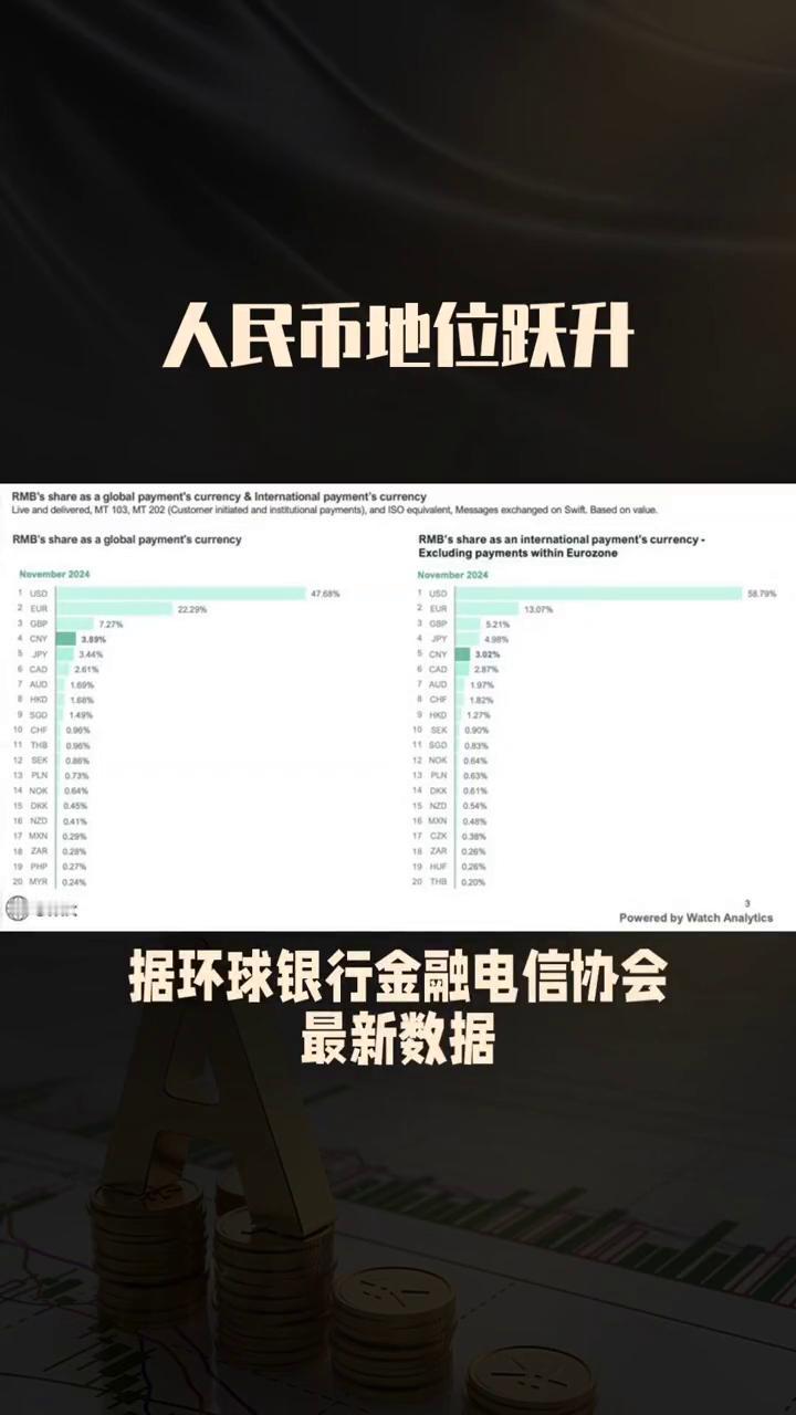 人民币地位跃升成为全球第四大支付货币，令人瞩目。
据环球银行金融电信协会最新数据