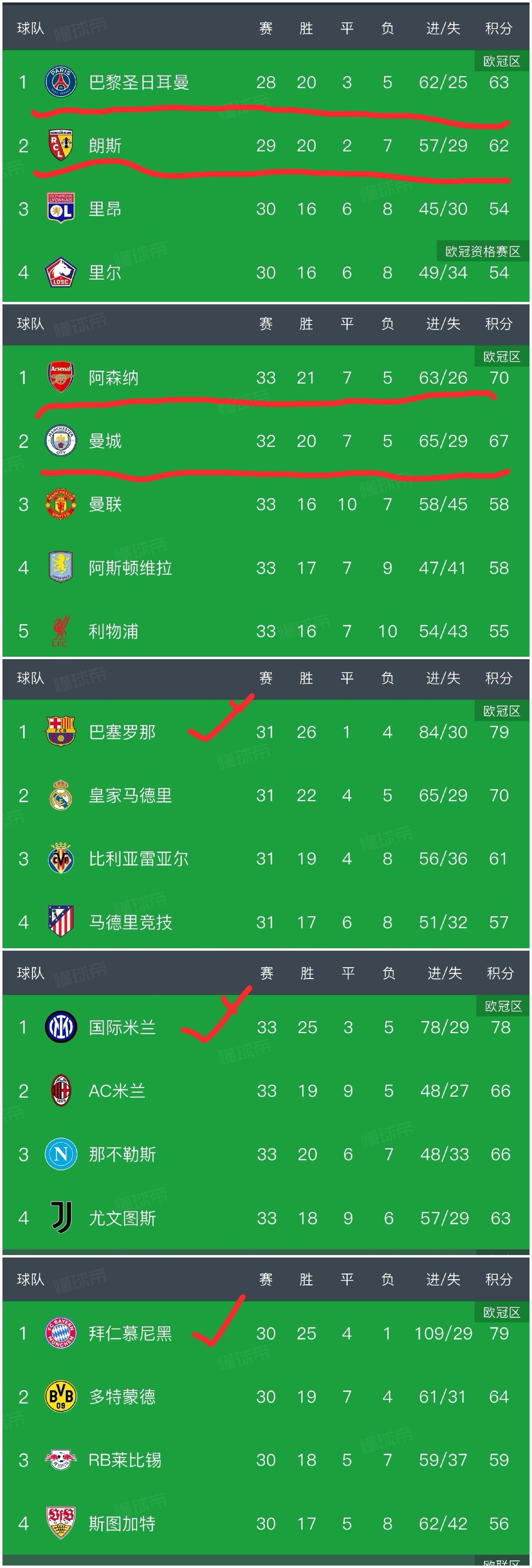 随着最新一轮五大联赛的陆续结束，各联赛的争冠形势也已经明朗！拜仁提前四轮卫冕德甲