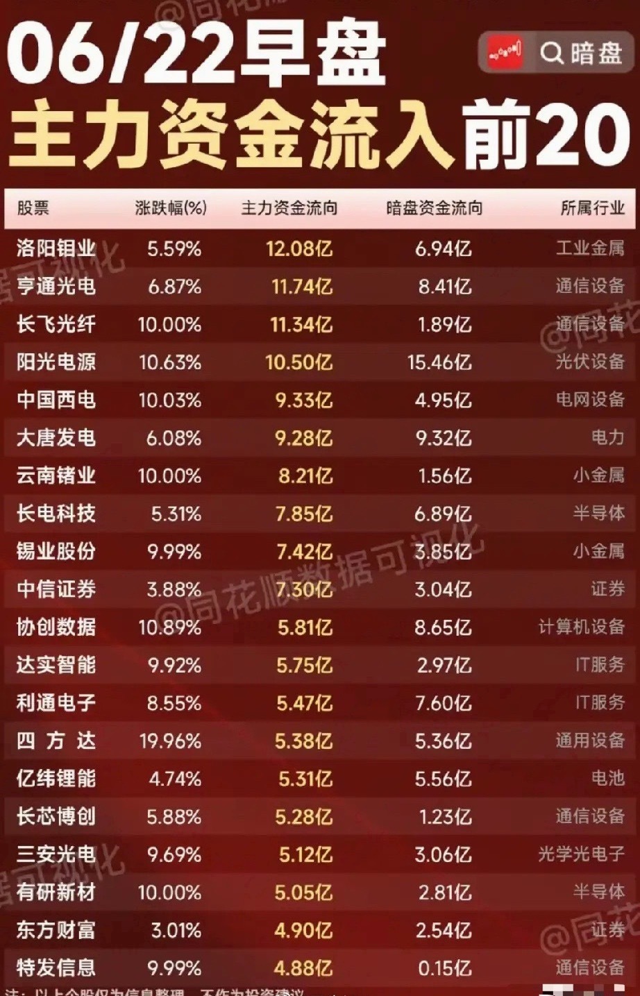 6月22日早盘资金强势爆发！20股主力暗盘资金同步大举进场！今日早盘净流入20股