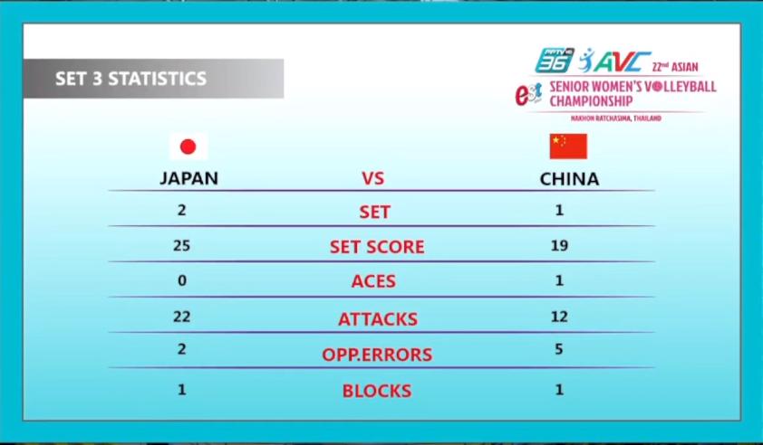 中国女排第3局19-25负日本主要原因：
2023女排亚锦赛，中国女排第3局19