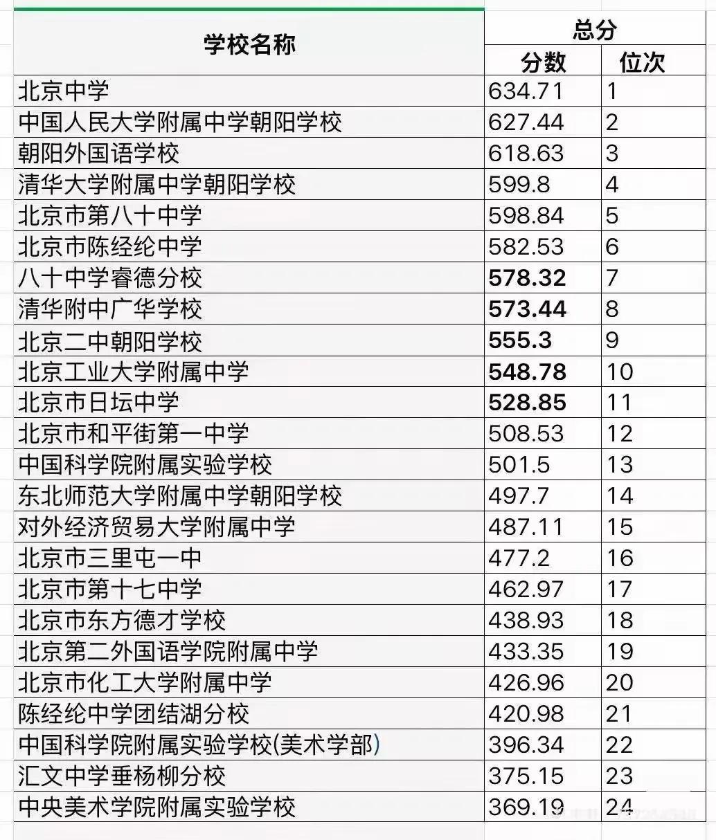 哪所学校开始脱颖而出了？北京朝阳区高二期末考试各个学校的平均分排名出炉，家长可以