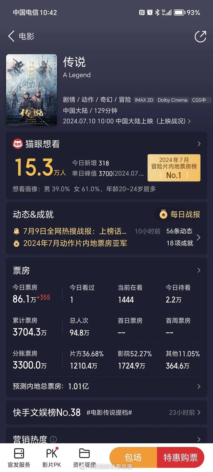 传说首日票房打扑街了？[疑问] ​​​