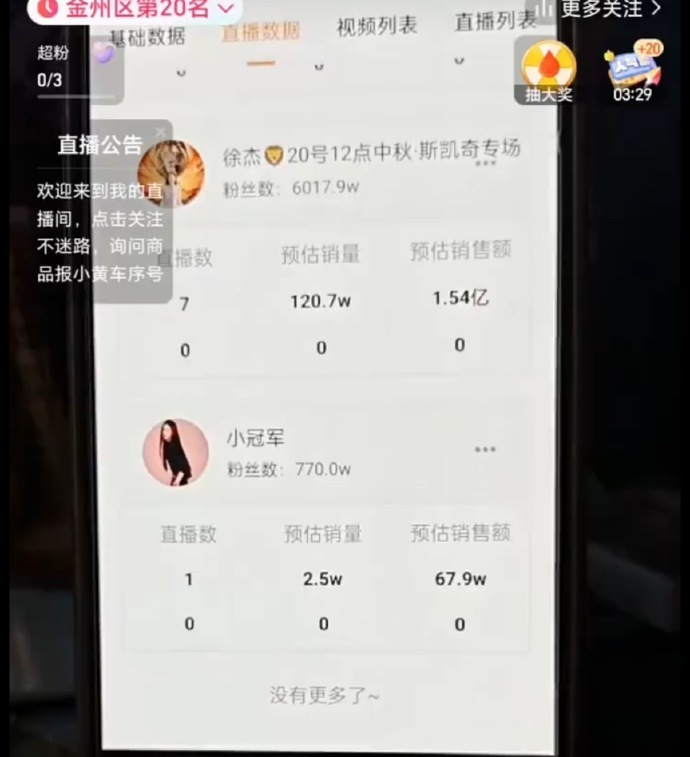 小冠军复出卖货遭遇滑铁卢，销售额仅可怜的 67.9 万，离婚热度这么大，卖这么一