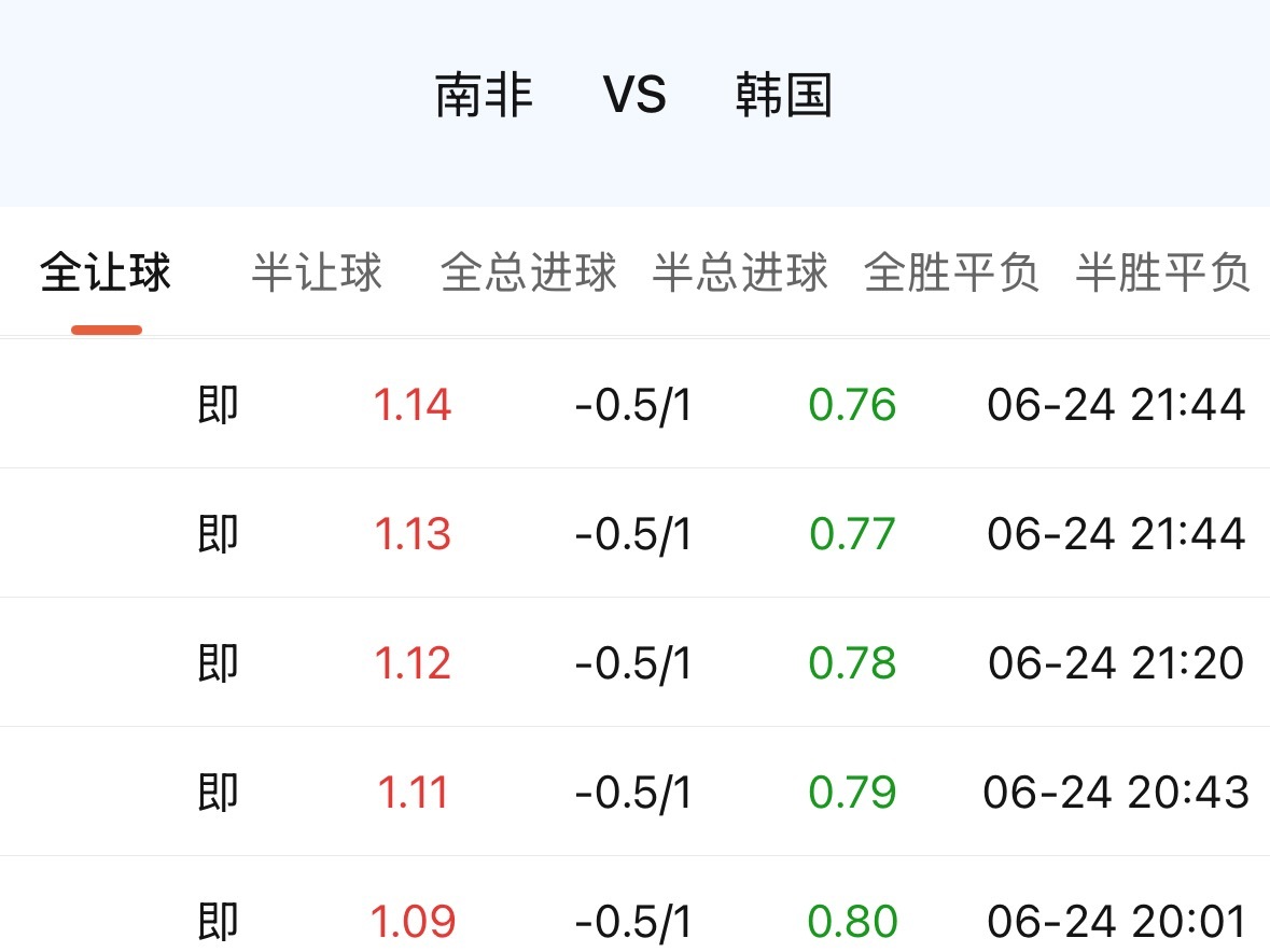首轮，韩国与捷克平手；次轮，捷克让南非0.75初始。逻辑题来了：第三轮，韩国对南