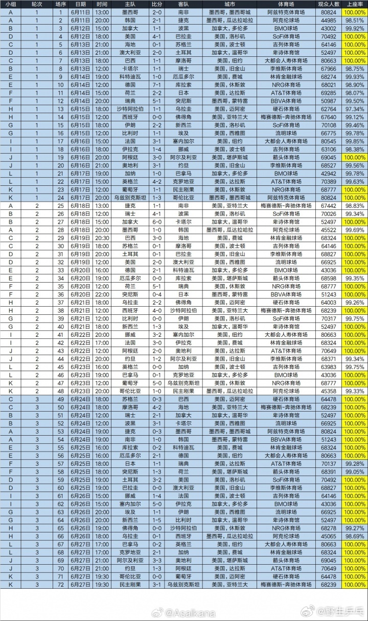 世界杯约六成小组赛满座 据德转中国区管理员“Asaikana”统计，美加墨世界杯
