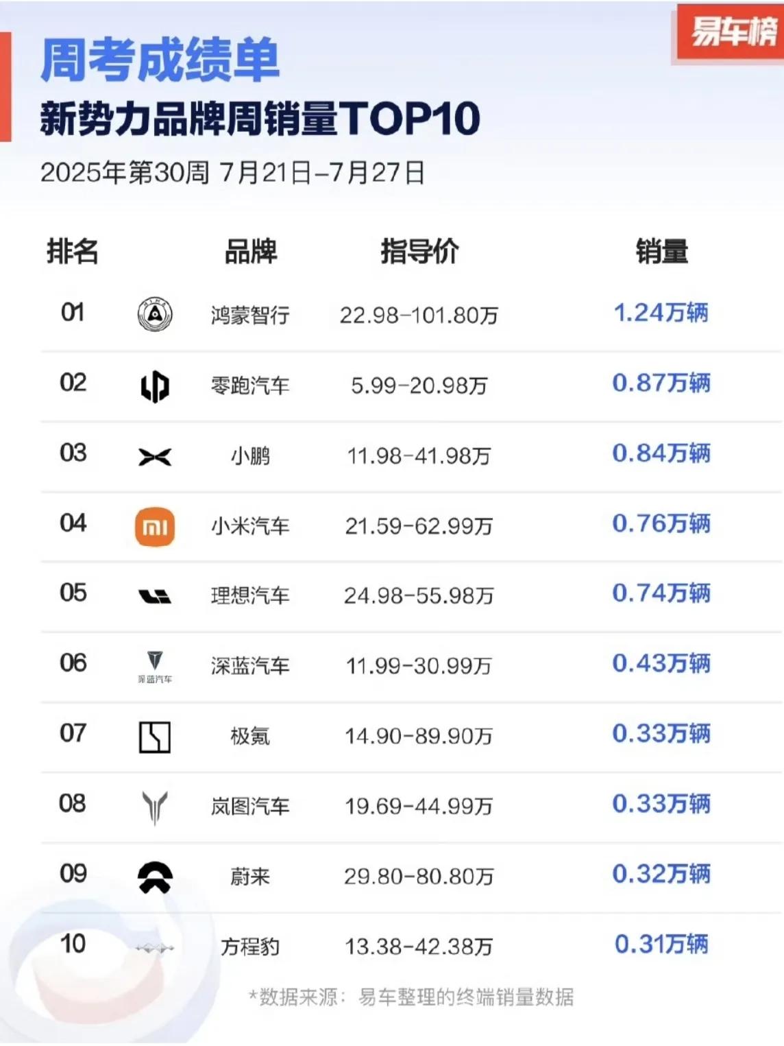 绷不住了，再次强调一下
余承东还是太低调了。当新势力销量出来后，bba估计心都凉